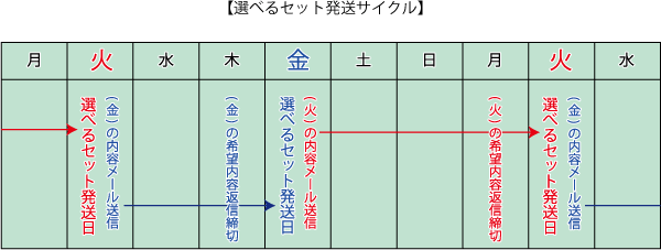 選べる野菜セット発送サイクル